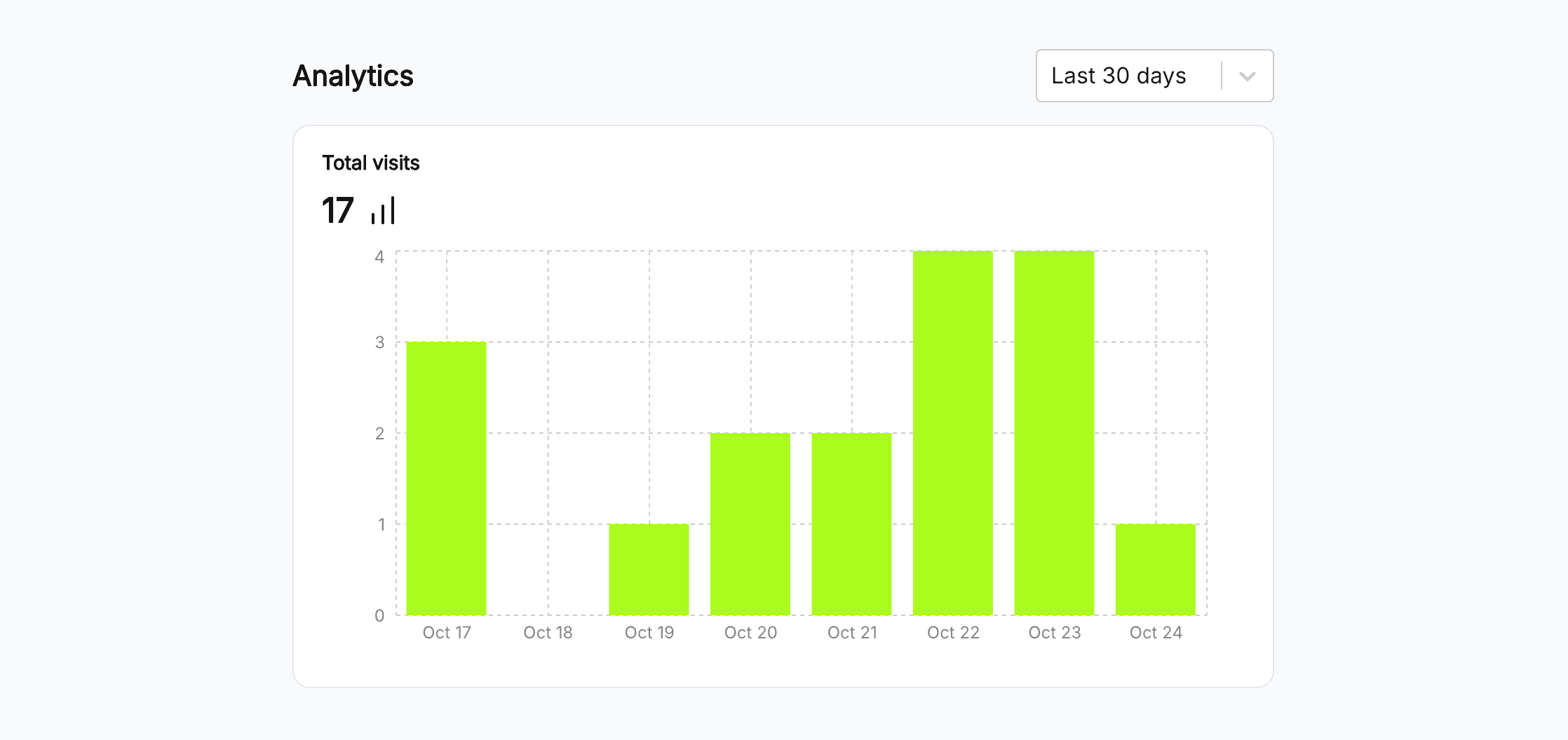 Total visits analytics chart